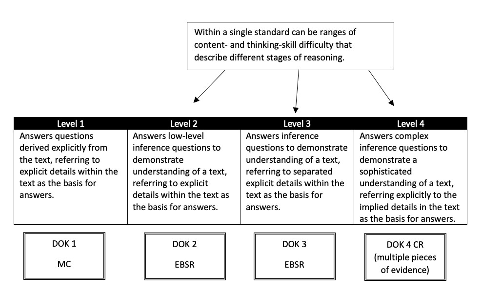 The image shows a learning progression inside four cells demarcated with Levels 1 - 4.  Below the Level  1 cell is a box that denotes the use of DOK 1 items and the use of MC items. Below the Level 2 cell is a box that denotes the use of DOK 2 items and the use of EBSR items. Below the Level 3 cell is a box that denotes the use of DOK 3 items and the use of EBSR items. Below the Level 4 cell is a box that denotes the use of DOK 4 CR items and (multiple pieces of evidence).. 