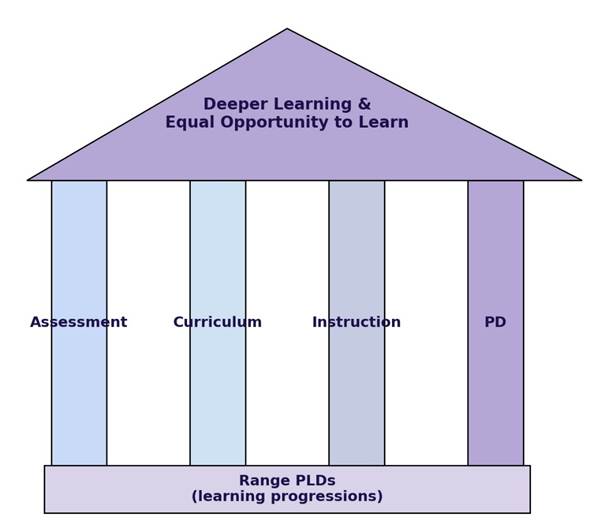 A building graphics shows Range PLDs as the foundation, the pillars of assessment, curriculum, Instruction, and professional development supporting the roof that leads to deeper student learning